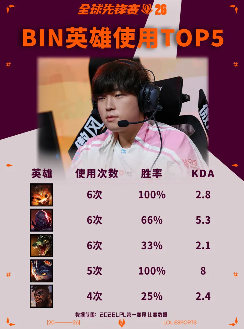 开云网站-LPL分享Bin使用英雄TOP5：纳尔、兰博胜率高达100%
